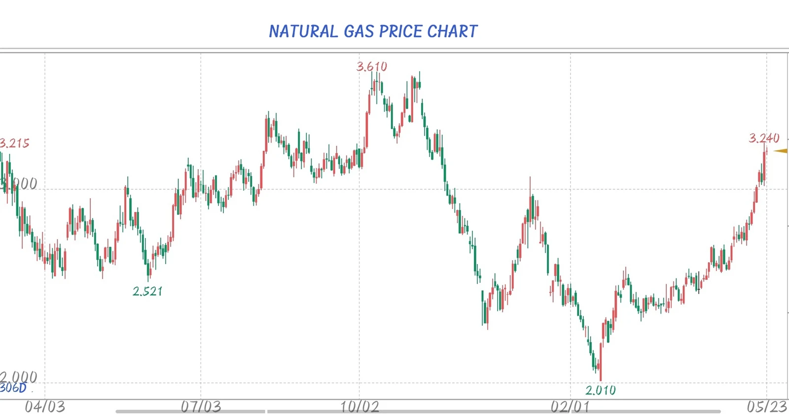 Natural gas price chart